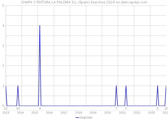 CHAPA Y PINTURA LA PALOMA S.L. (Spain) Searches 2024 