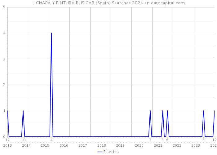 L CHAPA Y PINTURA RUSICAR (Spain) Searches 2024 