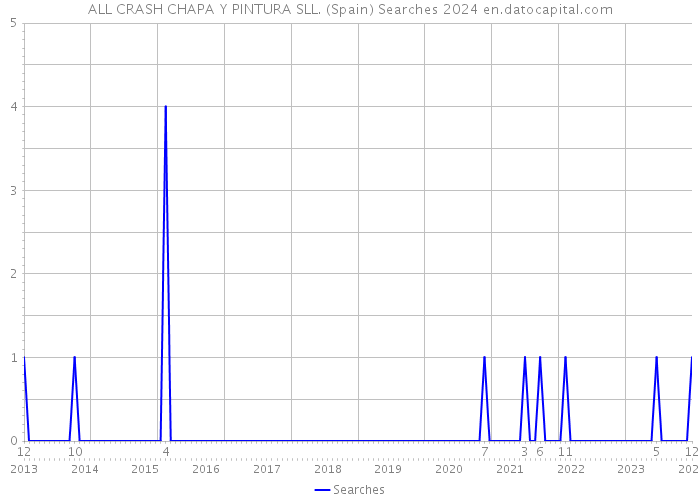 ALL CRASH CHAPA Y PINTURA SLL. (Spain) Searches 2024 