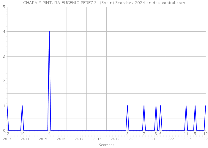 CHAPA Y PINTURA EUGENIO PEREZ SL (Spain) Searches 2024 