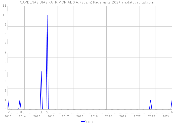 CARDENAS DIAZ PATRIMONIAL S.A. (Spain) Page visits 2024 