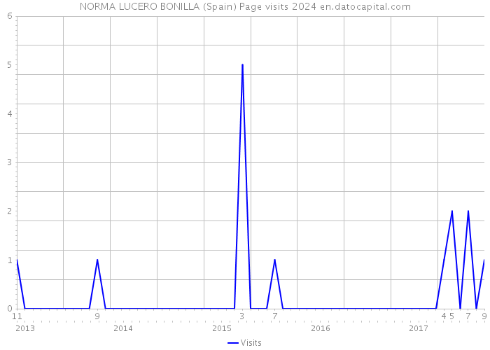 NORMA LUCERO BONILLA (Spain) Page visits 2024 