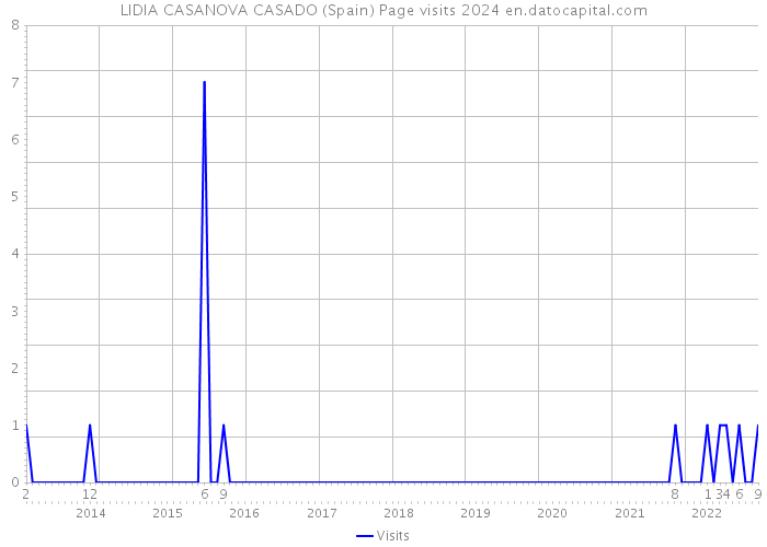 LIDIA CASANOVA CASADO (Spain) Page visits 2024 