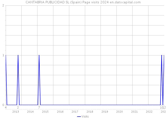 CANTABRIA PUBLICIDAD SL (Spain) Page visits 2024 