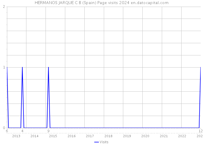 HERMANOS JARQUE C B (Spain) Page visits 2024 