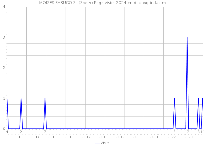 MOISES SABUGO SL (Spain) Page visits 2024 