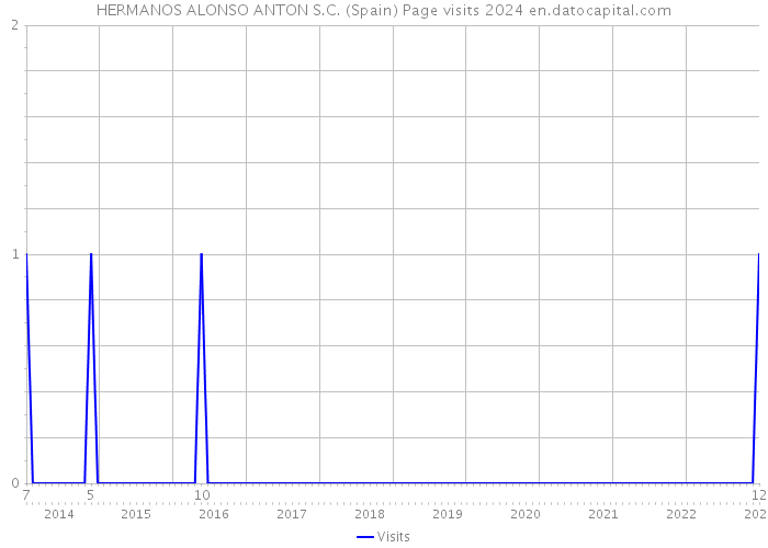 HERMANOS ALONSO ANTON S.C. (Spain) Page visits 2024 