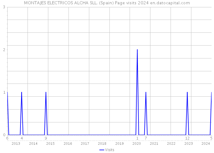 MONTAJES ELECTRICOS ALCHA SLL. (Spain) Page visits 2024 