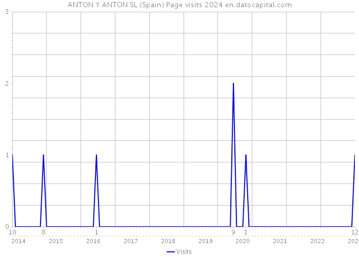 ANTON Y ANTON SL (Spain) Page visits 2024 