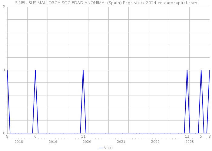 SINEU BUS MALLORCA SOCIEDAD ANONIMA. (Spain) Page visits 2024 