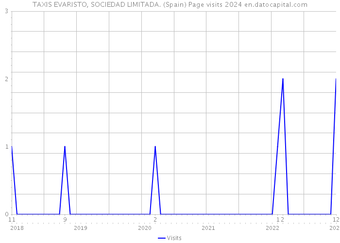 TAXIS EVARISTO, SOCIEDAD LIMITADA. (Spain) Page visits 2024 
