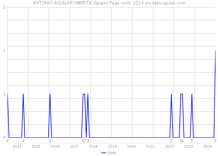 ANTONIO AGUILAR XIBERTA (Spain) Page visits 2024 