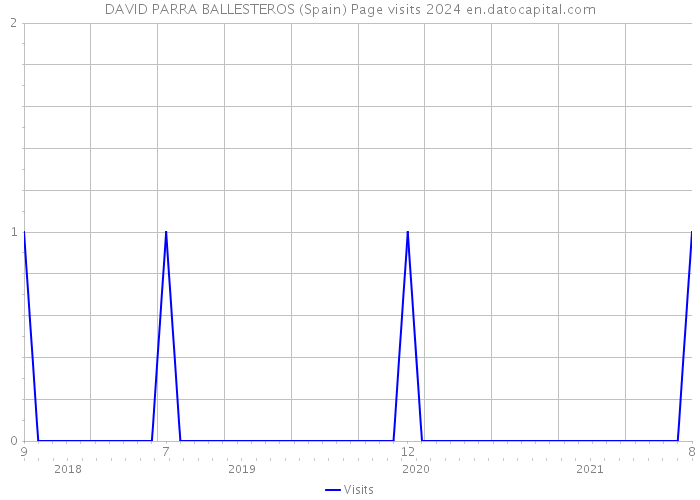 DAVID PARRA BALLESTEROS (Spain) Page visits 2024 