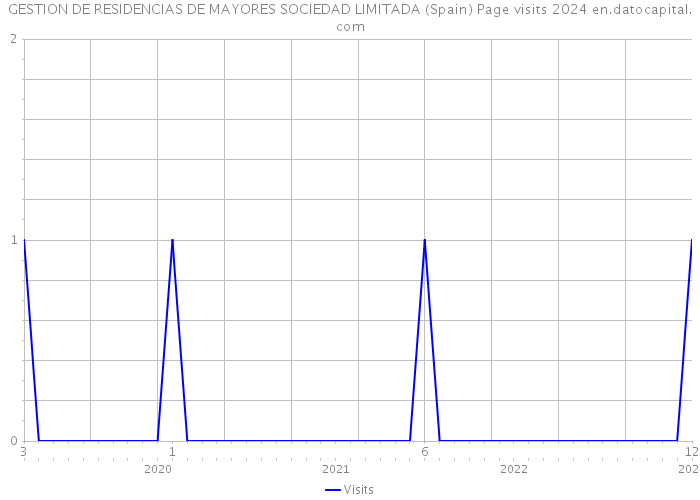 GESTION DE RESIDENCIAS DE MAYORES SOCIEDAD LIMITADA (Spain) Page visits 2024 
