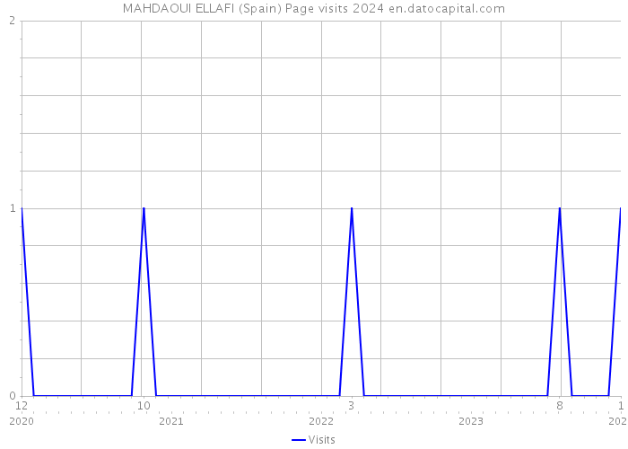 MAHDAOUI ELLAFI (Spain) Page visits 2024 