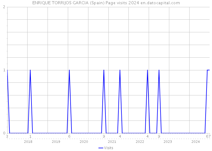 ENRIQUE TORRIJOS GARCIA (Spain) Page visits 2024 