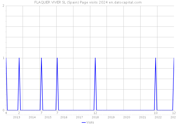 FLAQUER VIVER SL (Spain) Page visits 2024 