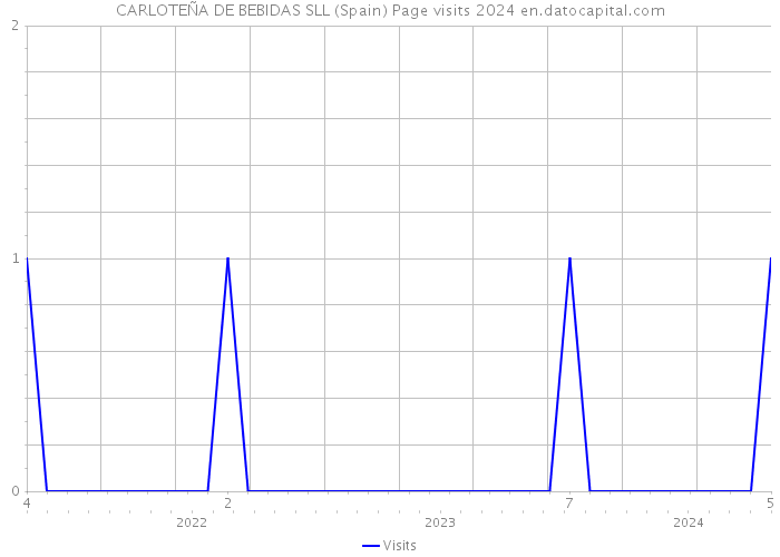CARLOTEÑA DE BEBIDAS SLL (Spain) Page visits 2024 