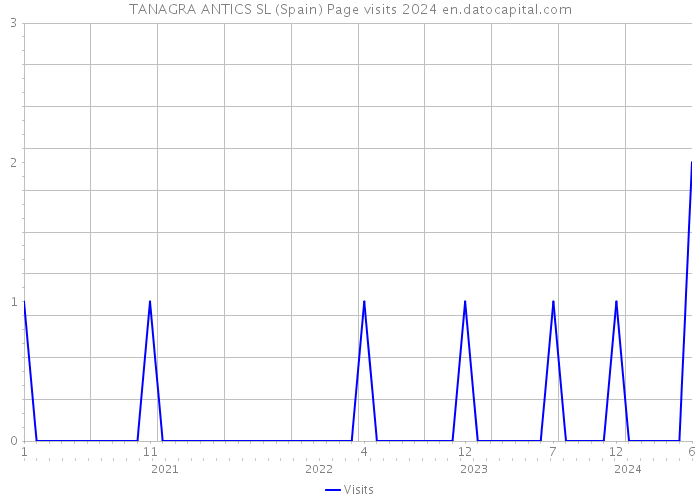 TANAGRA ANTICS SL (Spain) Page visits 2024 