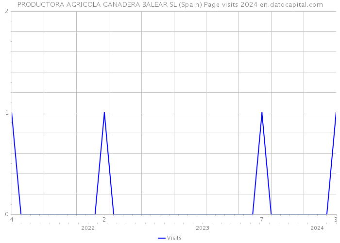 PRODUCTORA AGRICOLA GANADERA BALEAR SL (Spain) Page visits 2024 