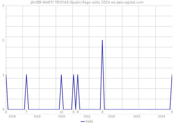 JAVIER MARTI TROYAS (Spain) Page visits 2024 