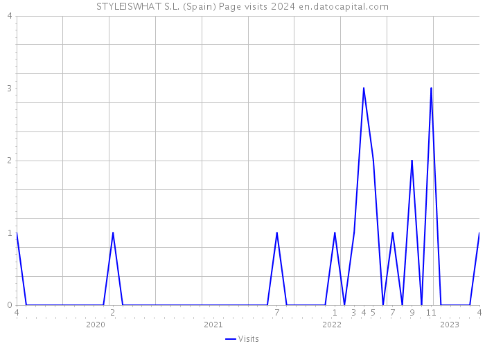 STYLEISWHAT S.L. (Spain) Page visits 2024 