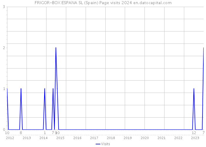FRIGOR-BOX ESPANA SL (Spain) Page visits 2024 