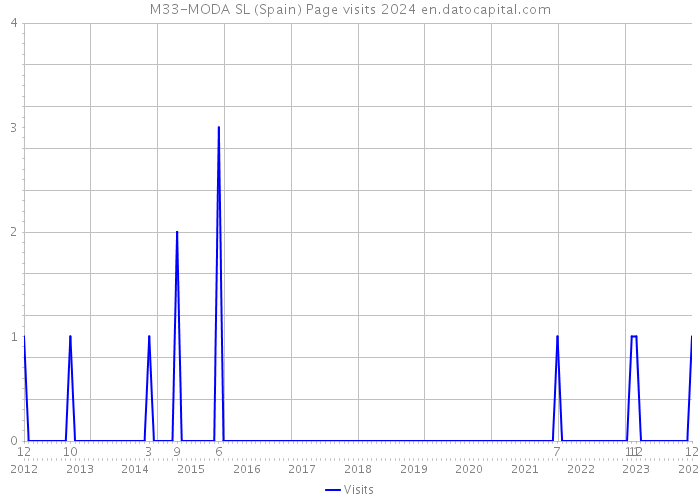 M33-MODA SL (Spain) Page visits 2024 