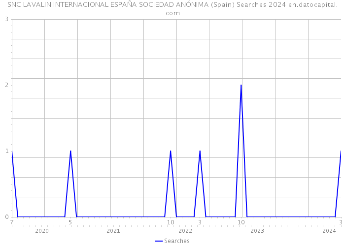 SNC LAVALIN INTERNACIONAL ESPAÑA SOCIEDAD ANÓNIMA (Spain) Searches 2024 