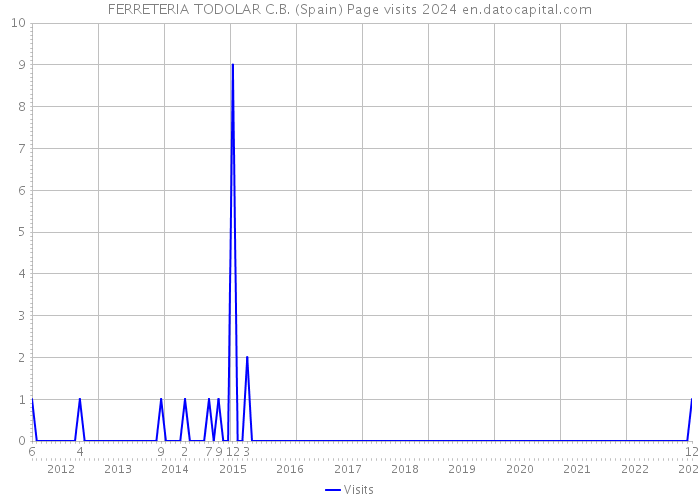 FERRETERIA TODOLAR C.B. (Spain) Page visits 2024 