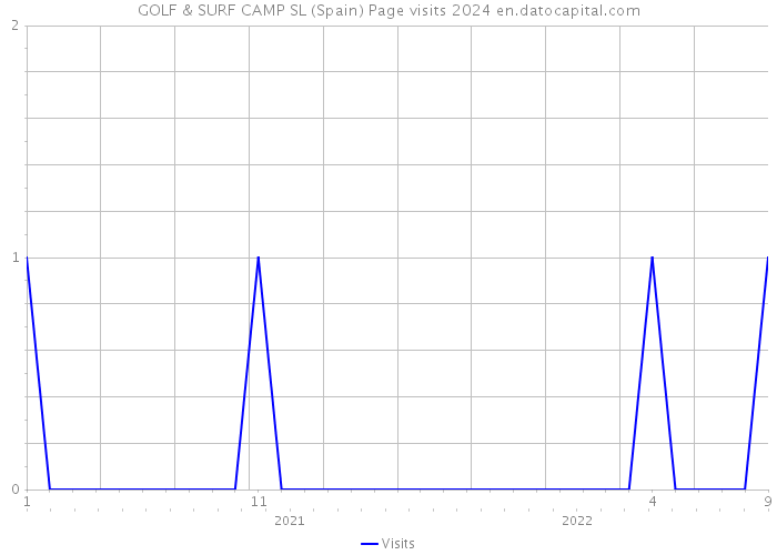 GOLF & SURF CAMP SL (Spain) Page visits 2024 