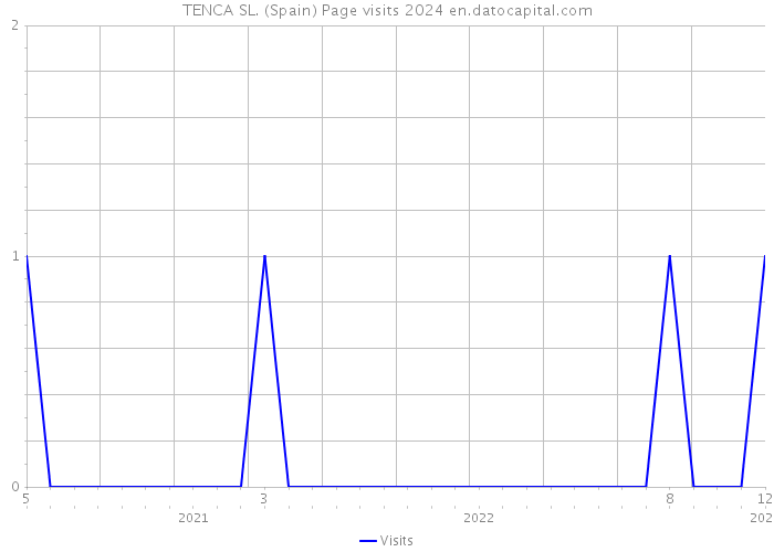 TENCA SL. (Spain) Page visits 2024 