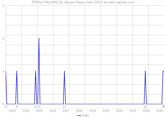 FRIPALI PALOMO SL (Spain) Page visits 2024 