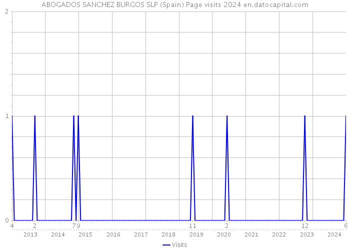 ABOGADOS SANCHEZ BURGOS SLP (Spain) Page visits 2024 