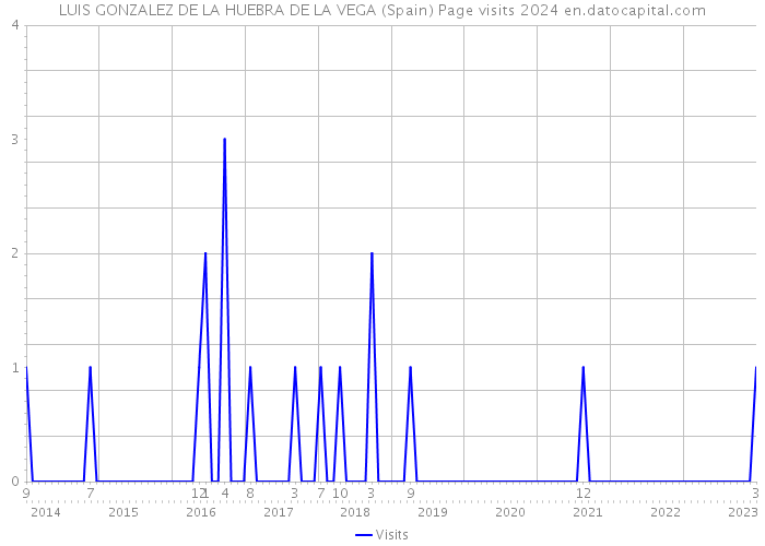 LUIS GONZALEZ DE LA HUEBRA DE LA VEGA (Spain) Page visits 2024 