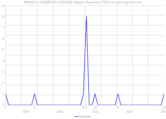 FRANCIS ANDERSON CHARLES (Spain) Searches 2024 