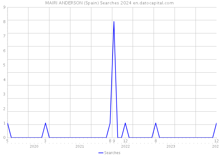 MAIRI ANDERSON (Spain) Searches 2024 