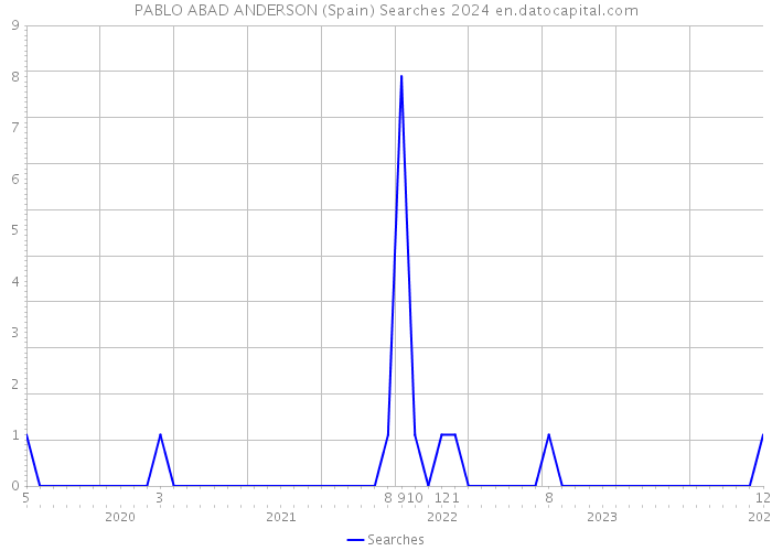 PABLO ABAD ANDERSON (Spain) Searches 2024 