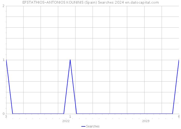 EFSTATHIOS-ANTONIOS KOUNINIS (Spain) Searches 2024 