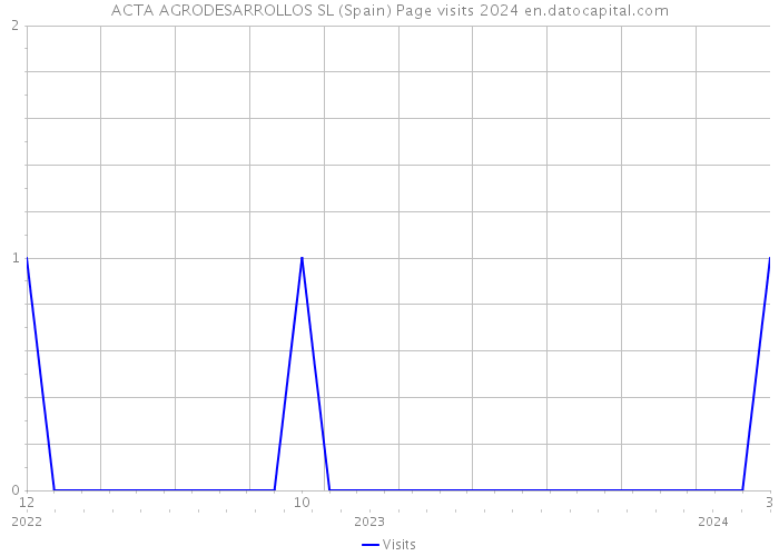 ACTA AGRODESARROLLOS SL (Spain) Page visits 2024 