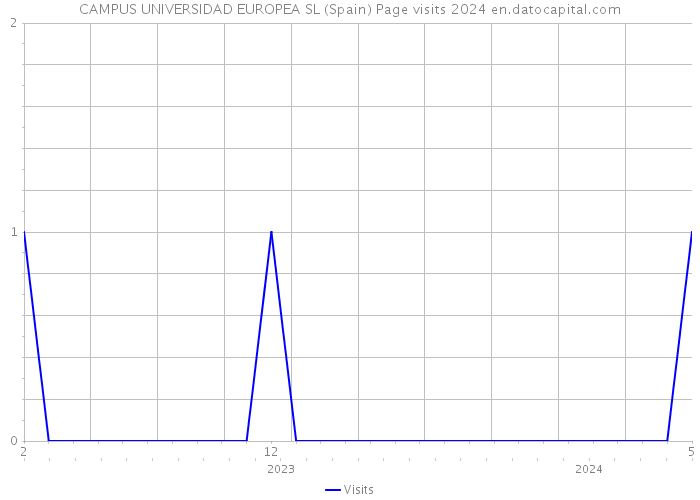 CAMPUS UNIVERSIDAD EUROPEA SL (Spain) Page visits 2024 