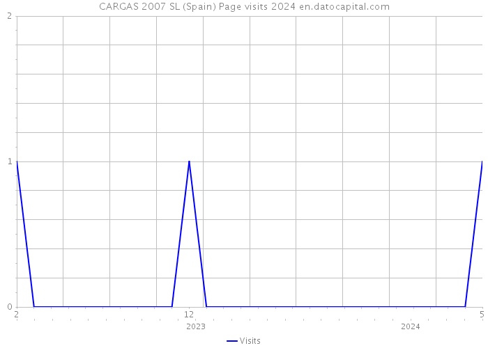 CARGAS 2007 SL (Spain) Page visits 2024 