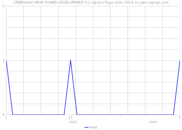 GREENALIA WIND POWER DEVELOPMENT S.L (Spain) Page visits 2024 