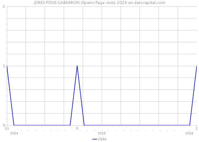 JORDI PONS GABARRON (Spain) Page visits 2024 
