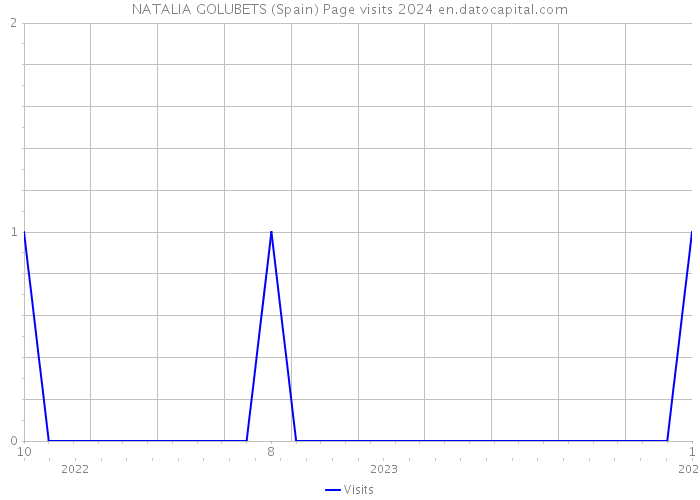 NATALIA GOLUBETS (Spain) Page visits 2024 