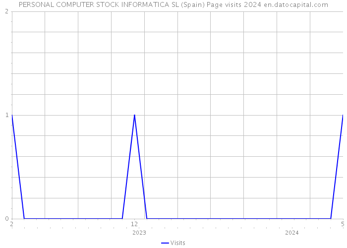 PERSONAL COMPUTER STOCK INFORMATICA SL (Spain) Page visits 2024 