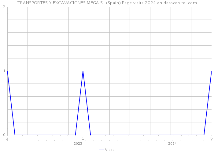 TRANSPORTES Y EXCAVACIONES MEGA SL (Spain) Page visits 2024 