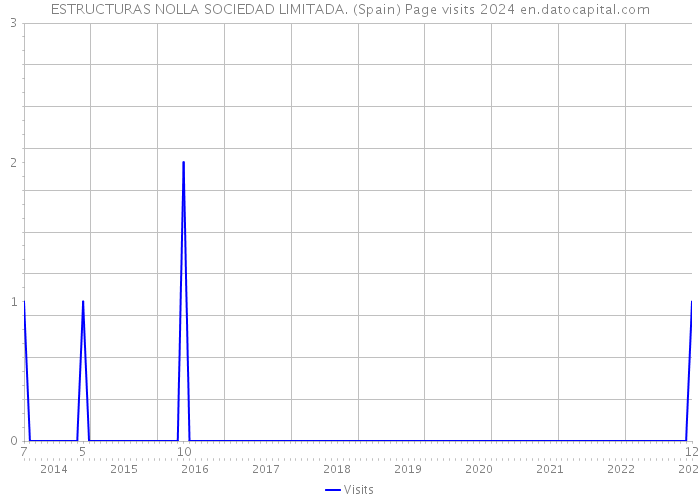 ESTRUCTURAS NOLLA SOCIEDAD LIMITADA. (Spain) Page visits 2024 