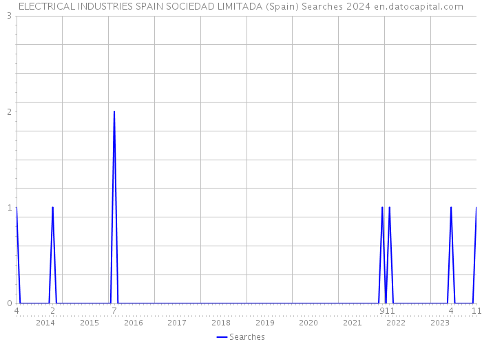 ELECTRICAL INDUSTRIES SPAIN SOCIEDAD LIMITADA (Spain) Searches 2024 