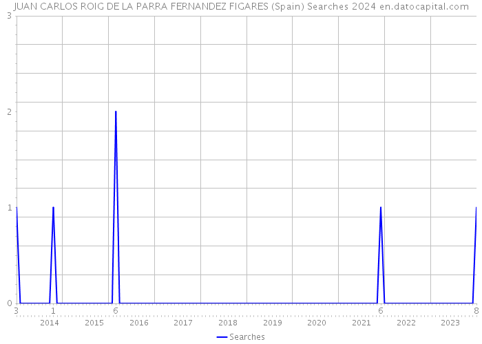 JUAN CARLOS ROIG DE LA PARRA FERNANDEZ FIGARES (Spain) Searches 2024 